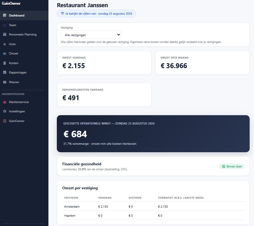 Een dashboard uit de software die ik voor GainOwner bouwde, met planning, uren en loonkosten bij elkaar