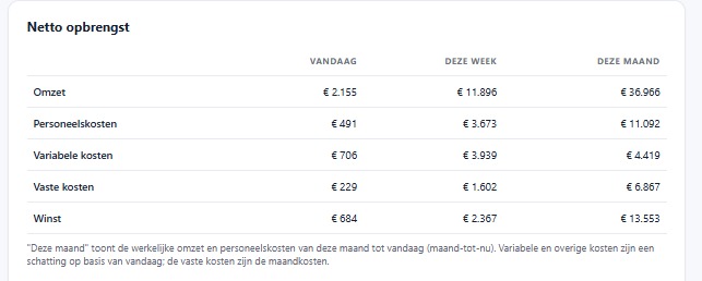 Overzicht netto opbrengst in GainOwner met omzet, personeelskosten, variabele kosten, vaste kosten en de winst